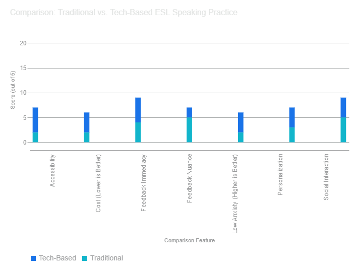 Chart comparing traditional vs. tech-based ESL speaking practice
