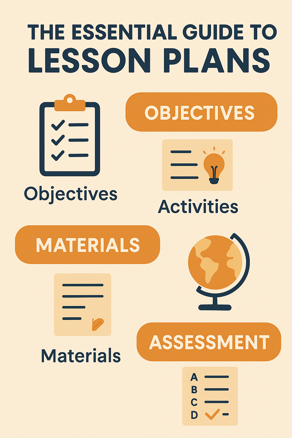 An infographic showing the key components of an effective lesson plan.